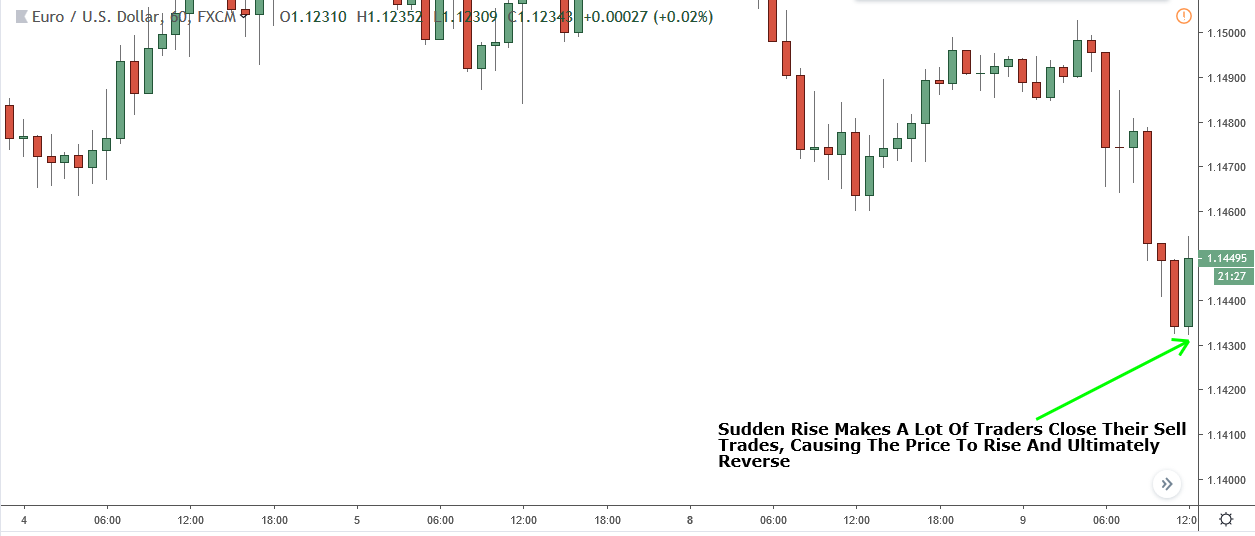 sudden rise causes big bull candle to form 