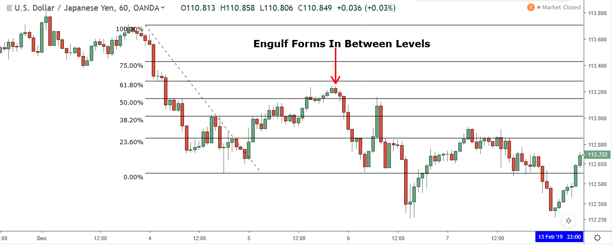 engulfing pattern forming in between retracement levels 