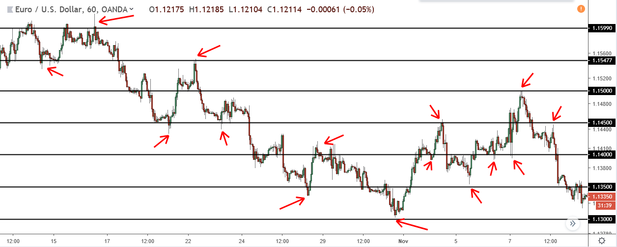 reversals from big round numbers on eur/usd