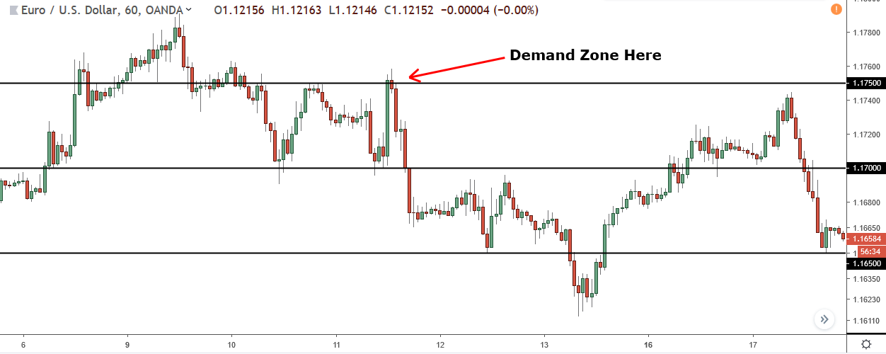 demand zone forming at round number level 