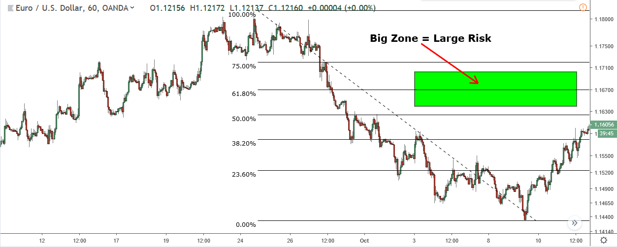 incorrectly drawn retracement zone on eur/usd 