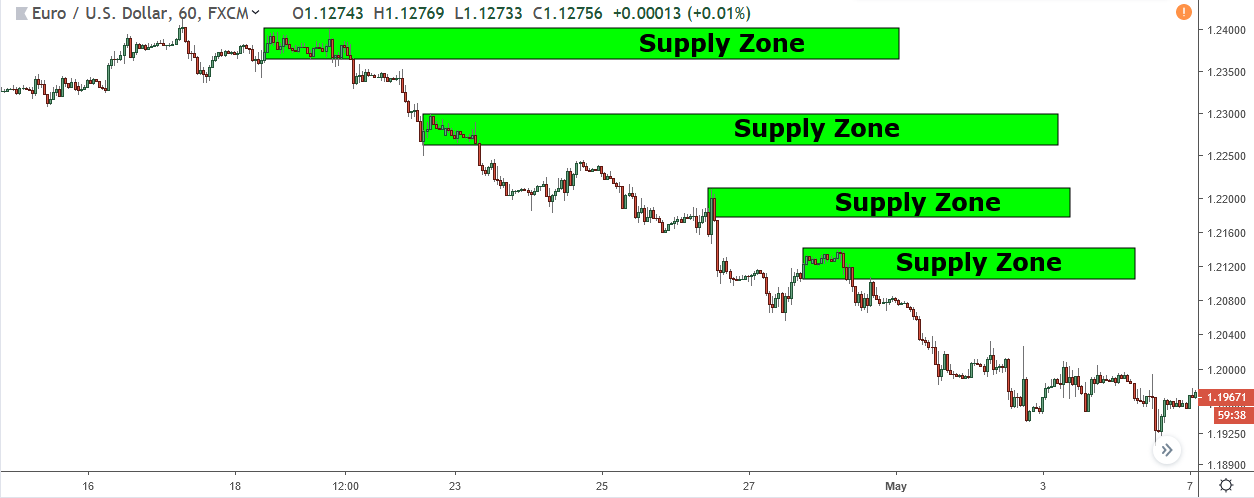 supply zones created by downtrend 