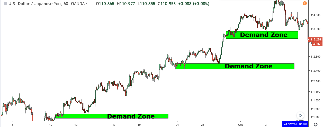 demand zones created by uptrend