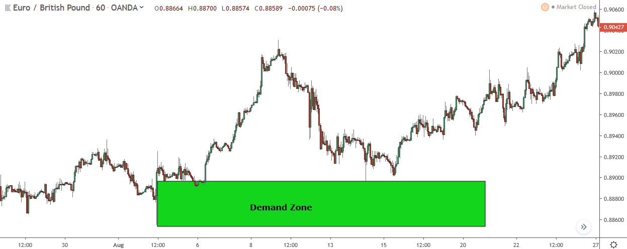 demand zone created by the banks placing trades 