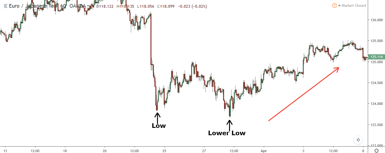 large upside reversal after lower low 