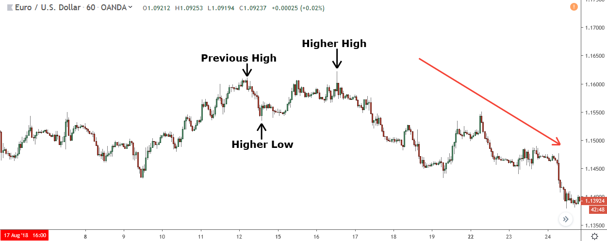 downtrend reversal after higher high forms 
