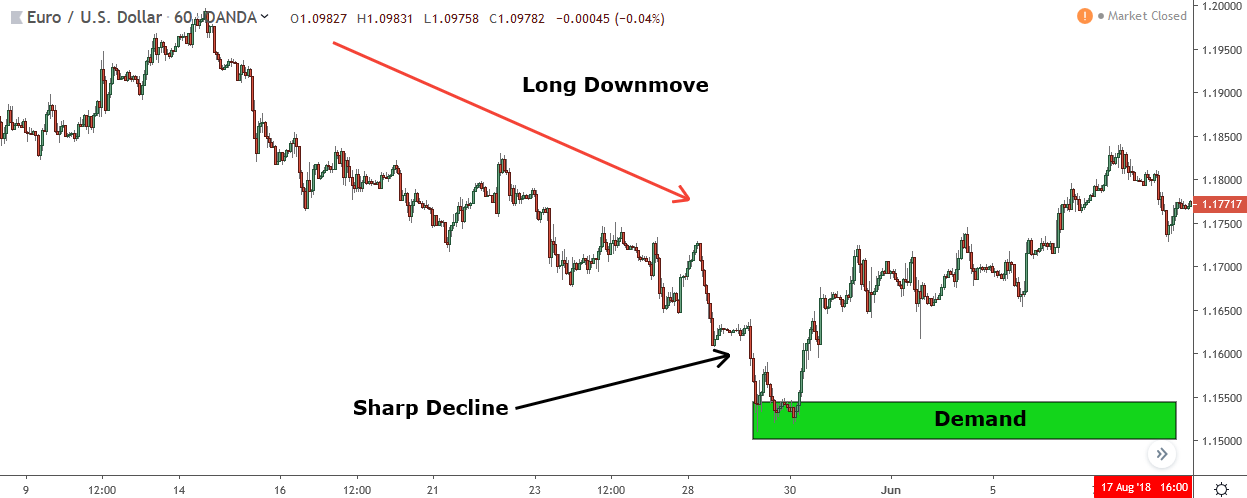 demand zone forming after sharp drop 