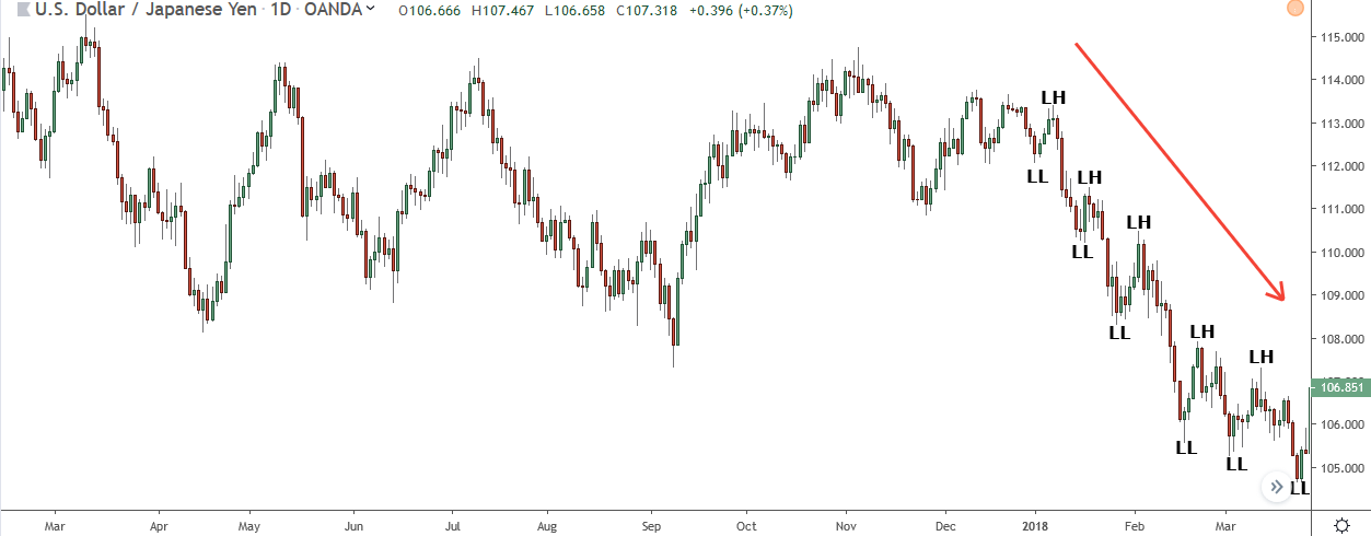 lower highs lower lows on usd/jpy