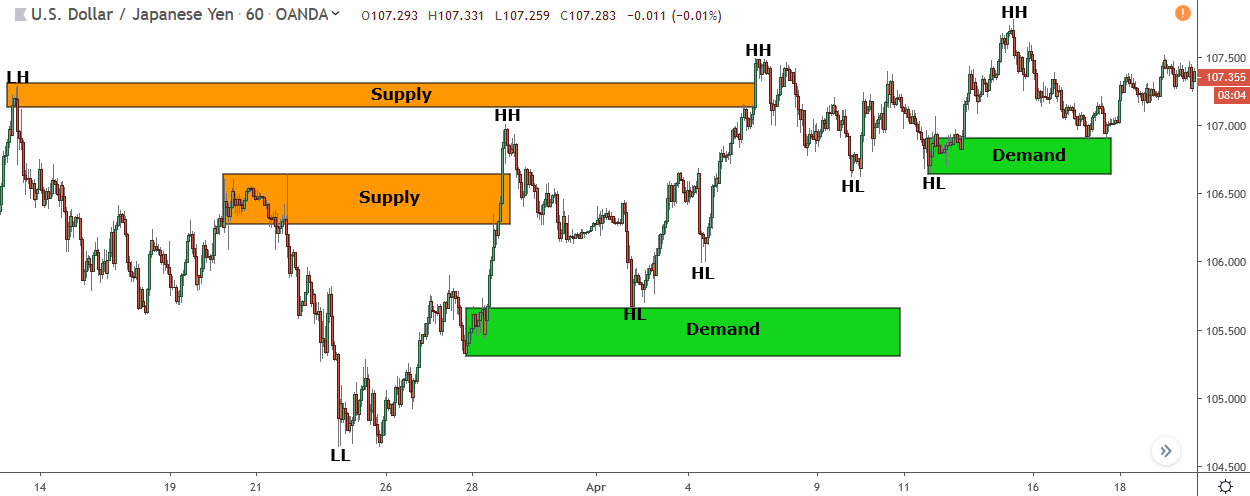 supply and demand zones broken by higher highs higher lows