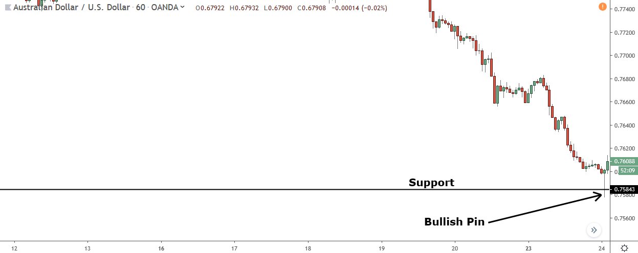 bullish pin bar forming at support level on aud/usd