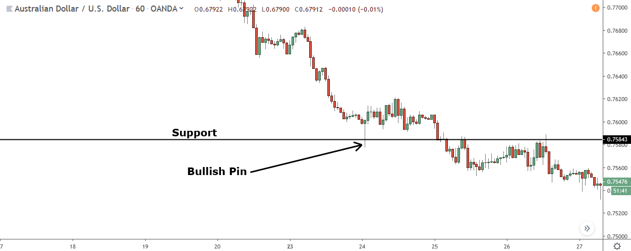 pin bar failing to cause a reversal