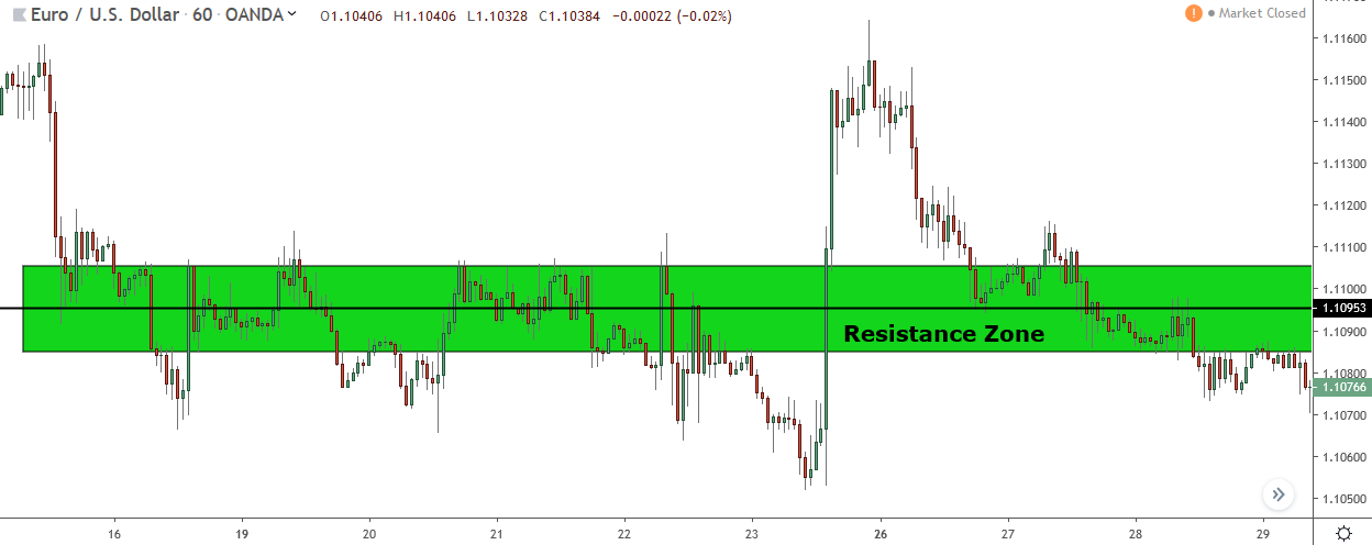 resistance zone on eur/usd