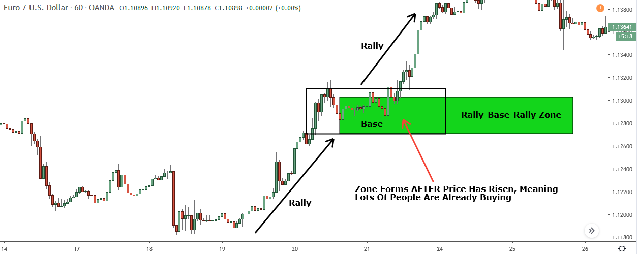 rally-base-rally zone forming after sharp rise 