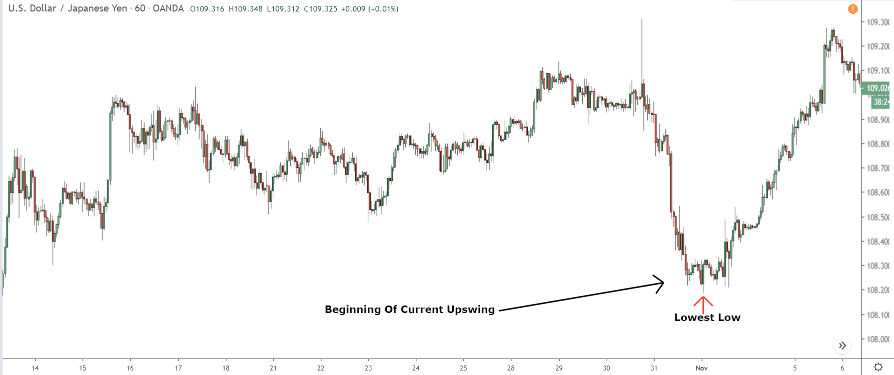 lowest low at beginning of upswing 