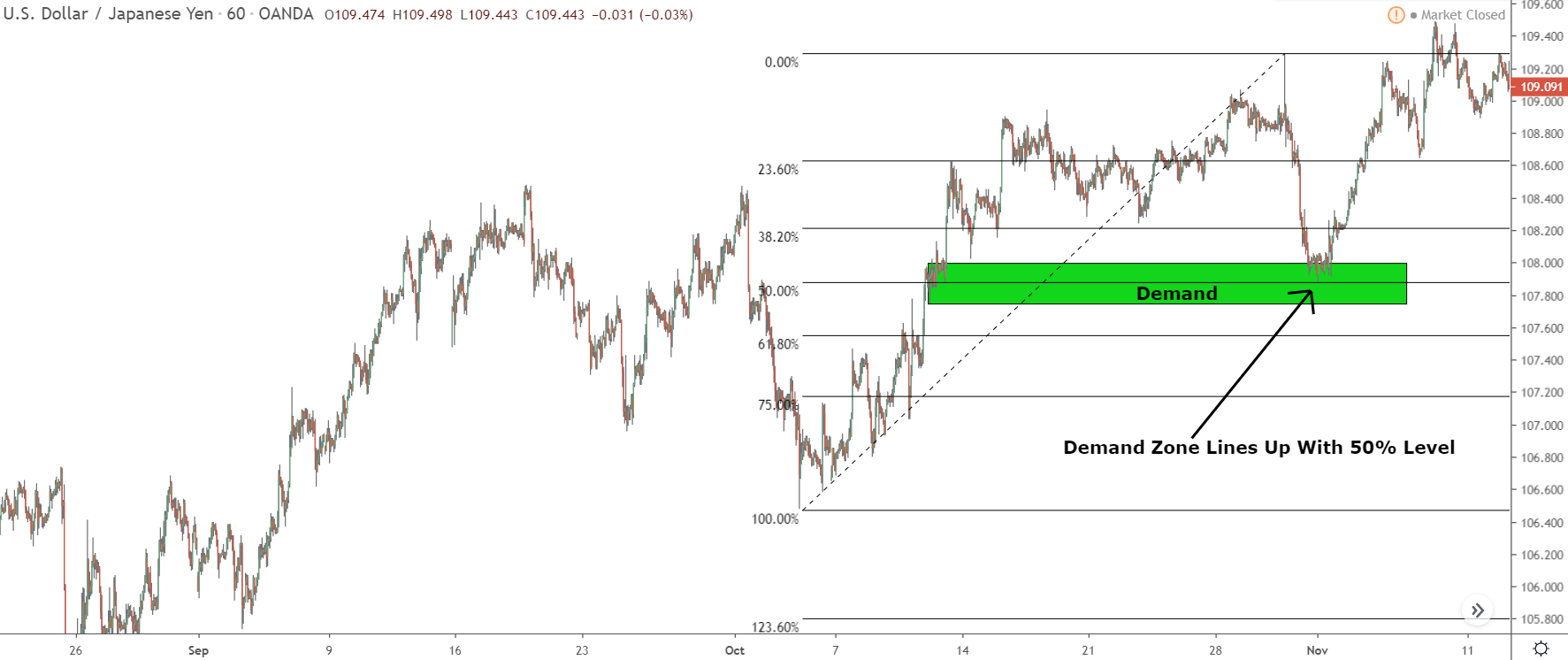 fib retracement has confluence with demand zone 