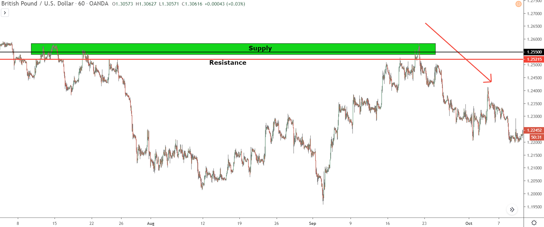 price reversing from resistance level and big round number 