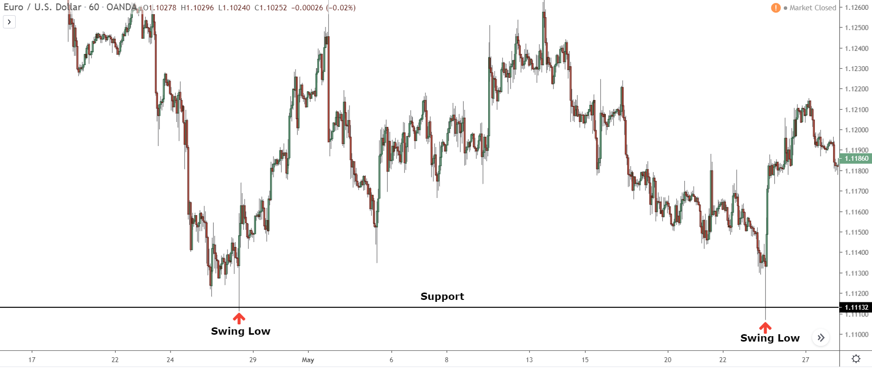 support level created from two swing lows forming 