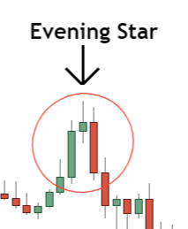 image showing evening star candlestick signalling bearish reversal 