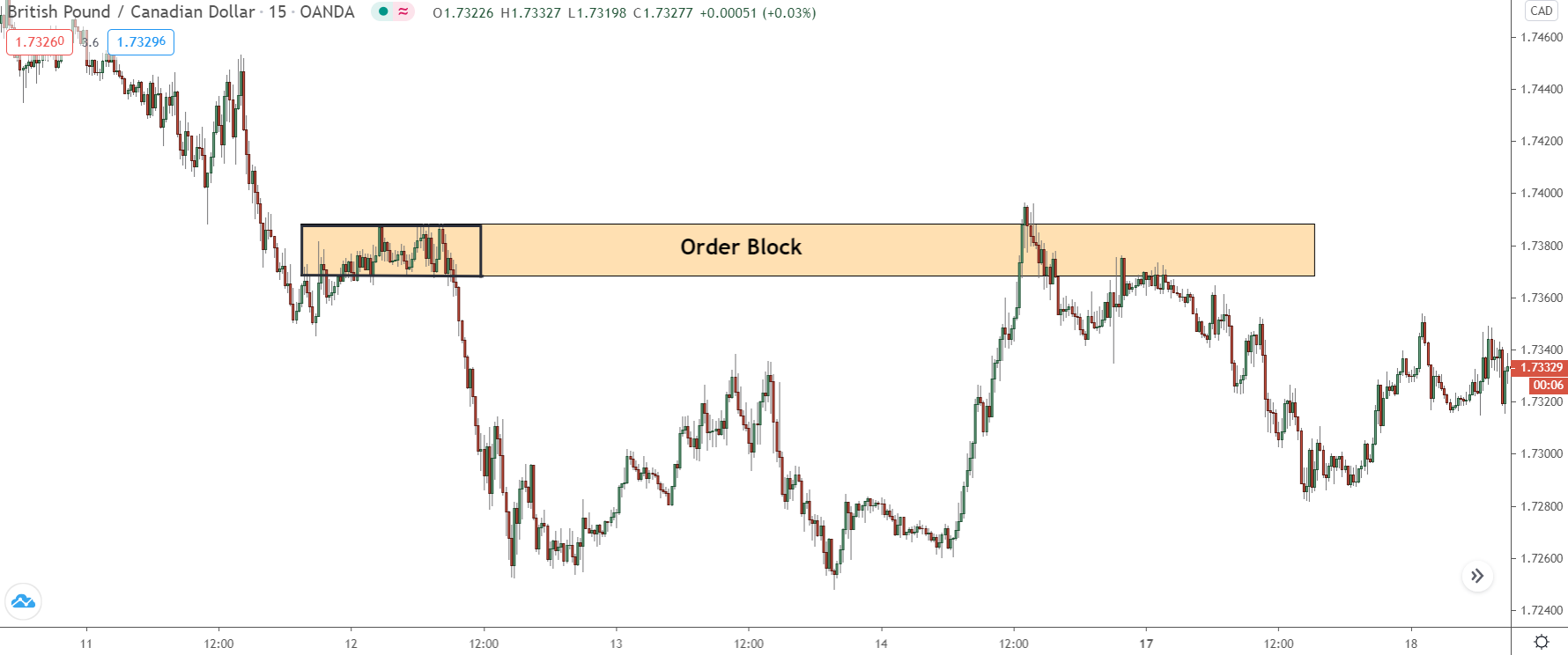 Trading order blocks