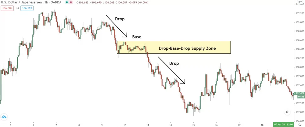 image of drop-base-drop supply zone on 1 hour chart of usd/jpy