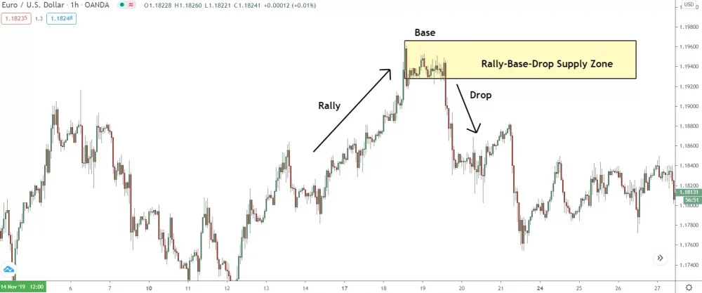 rally-base-drop supply zone forming on 1 hour chart of eur/usd