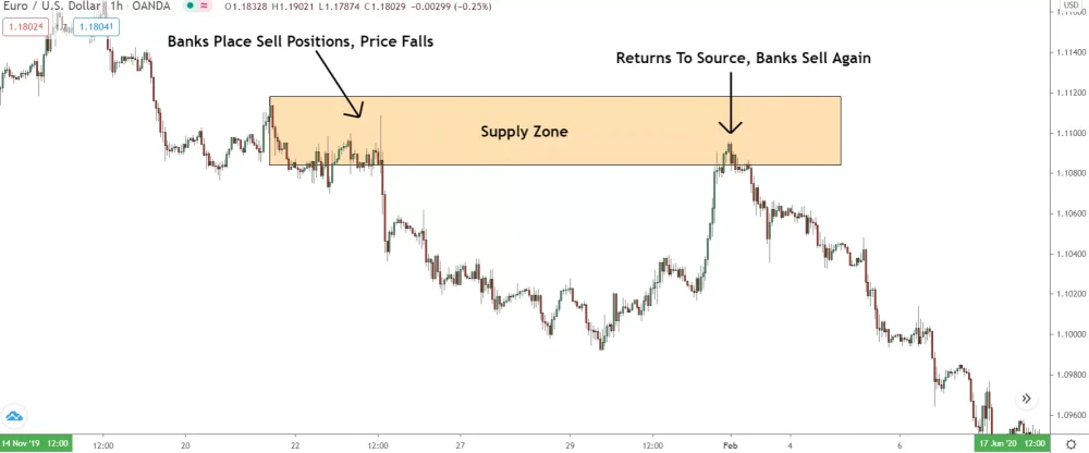 Image showing how the banks enter sell positions to create a supply zone on eur/usd