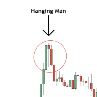 image showing hanging man candlestick at bearish reversal