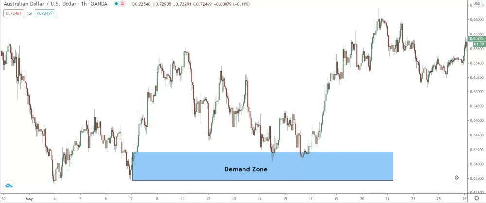 1 hour demand zone forming from the banks entering large buy positions on aud/usd