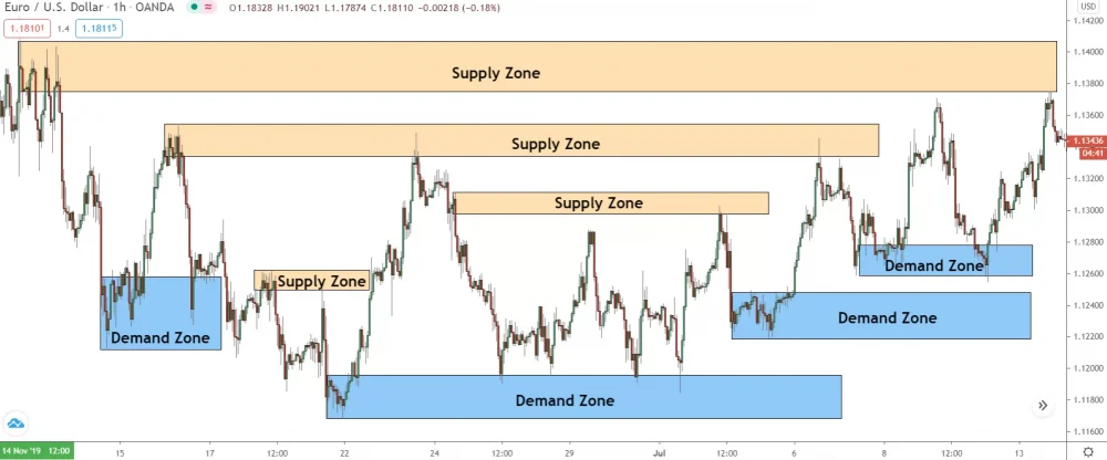 image of multiple supply and demand zones forming on eur/usd 