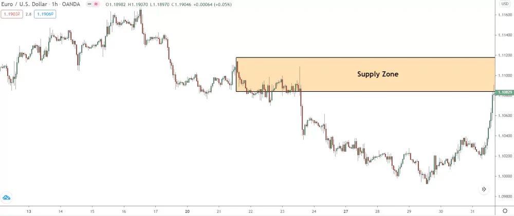 image of price entering supply zone on 1hour chart of eur/usd