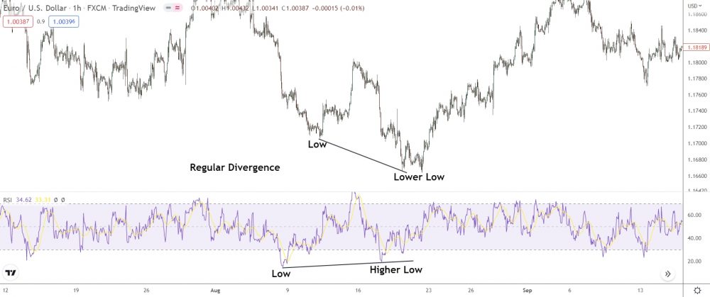 relative strength index (rsi) showing regular divergence on 1hour chart of eur/usd