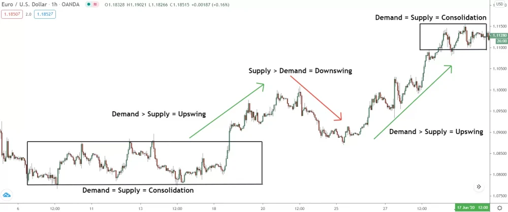 candlestick chart showing supply and demand affecting price of Eur/usd 