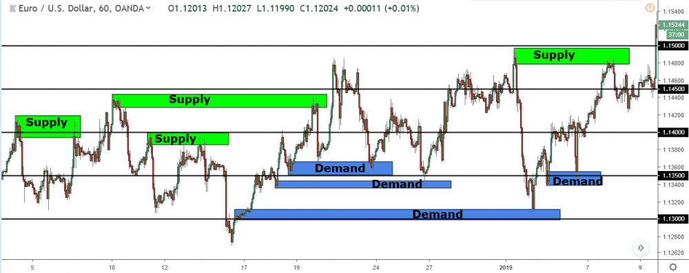 image of supply and demand zones forming near big round number levels on eur/usd 1 hour chart
