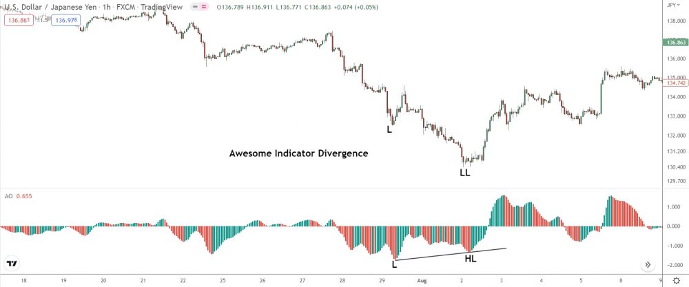 awesome indicator showing regular bullish divergence on1 hour chart of usd/jpy
