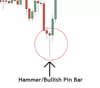 bullish hammer/pin bar candlestick pattern causing bullish reversal