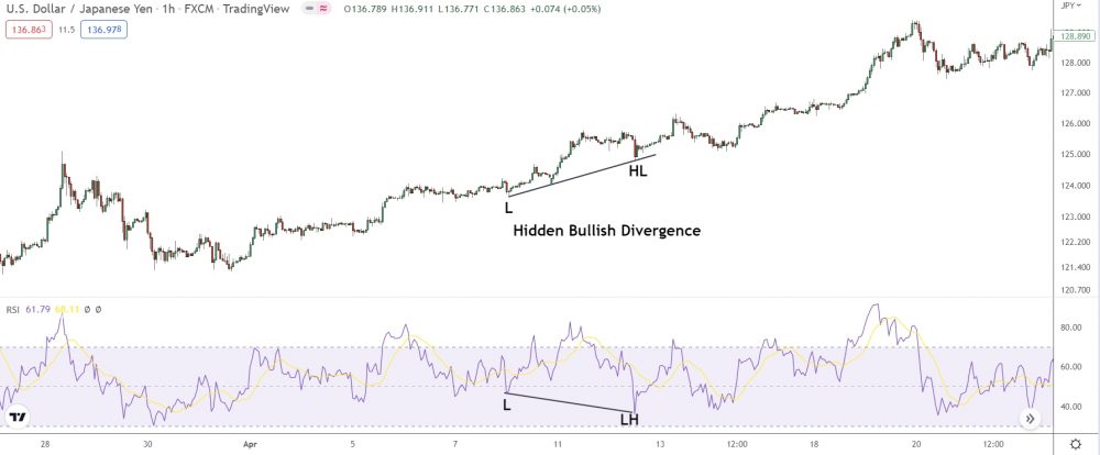 bullish hidden divergence on usd/jpy