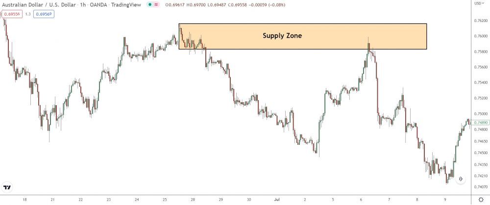 image of correctly drawn supply zone on 1 hour chart of aud/usd