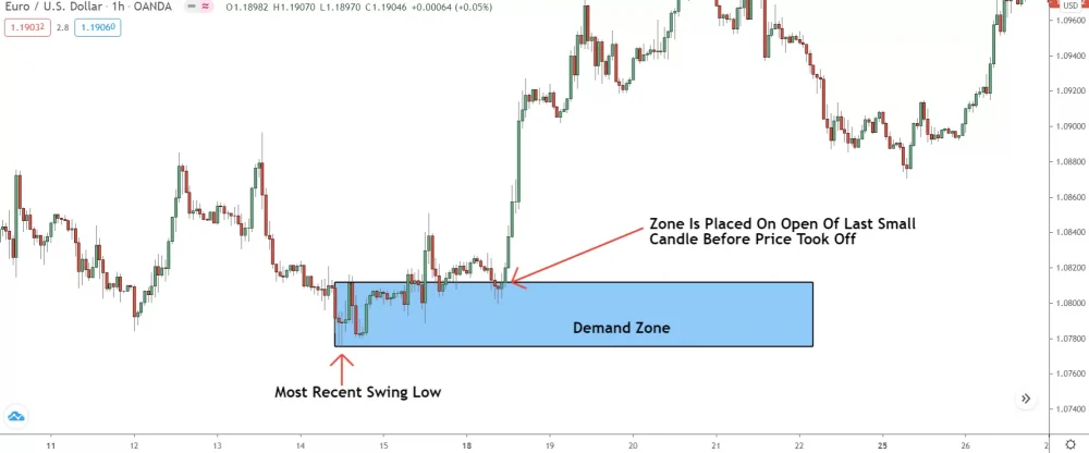 demand zone drawn from most recent major swing to beginning of sharp rise on eur/usd