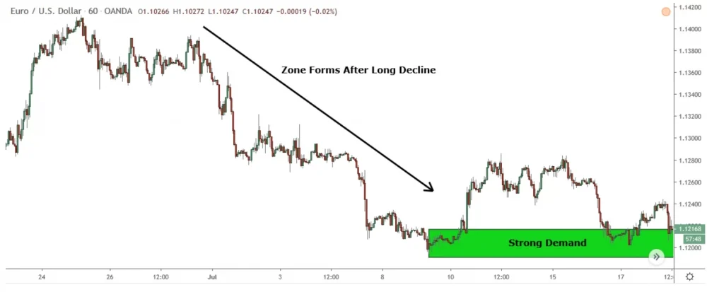 image showing strong demand zone forming after sharp decline
