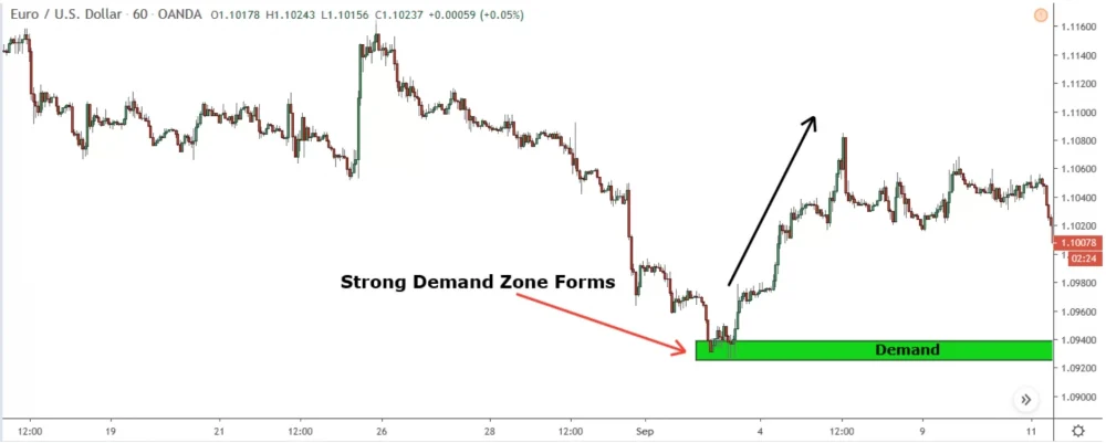 image showing strong demand zone forming after long downtrend on eur/usd 1 hour chart