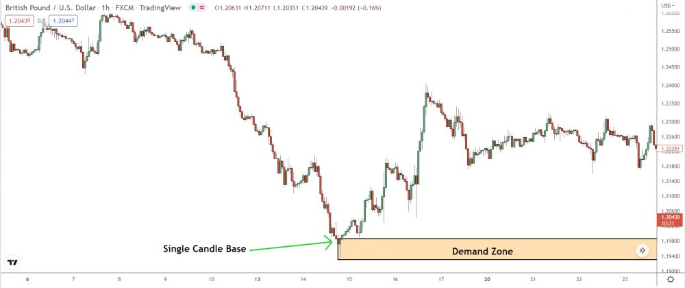 image showing demand zone forming from single candle base on gbp/usd