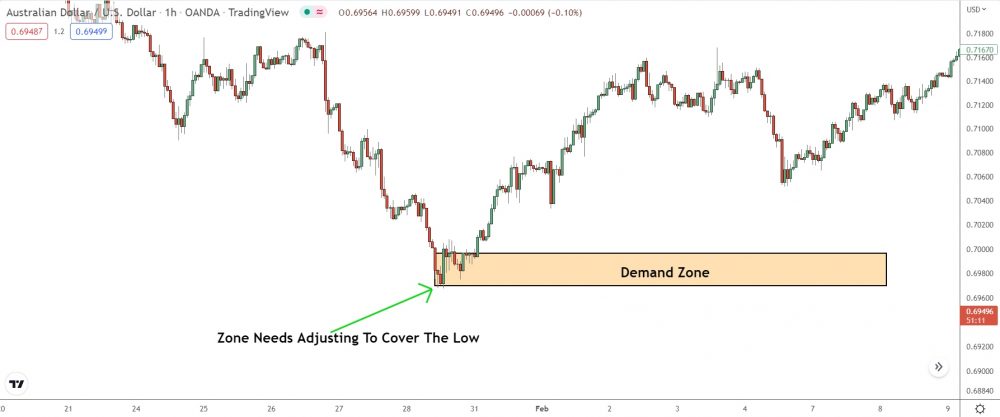 image of demand zone incorrectly drawn to major swing low