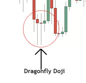 image showing dragonfly doji forming at end of downtrend 