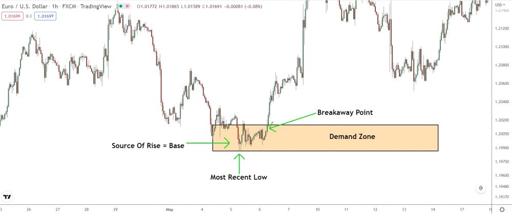image showing demand zone drawn from base upto breakaway point