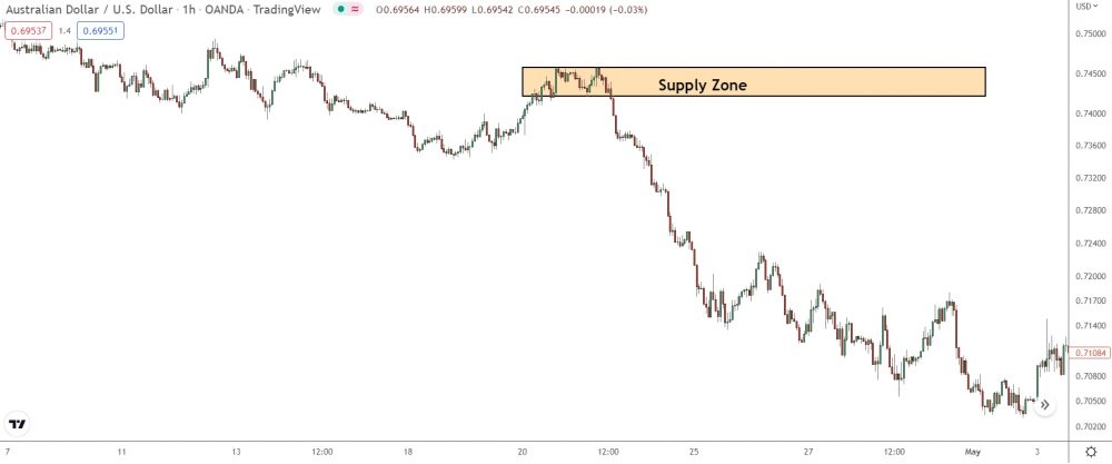 image showing supply zone drawn on 1 hour chart of aud/usd