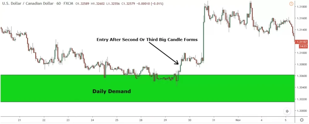 image showing entry into daily demand zone trade using 1hour chart signal 