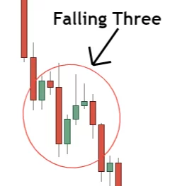 image of falling three pattern forming during downtrend signalling continuation 