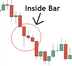 image showing bearish candles forming inside bar pattern that results in continuation of downtrend