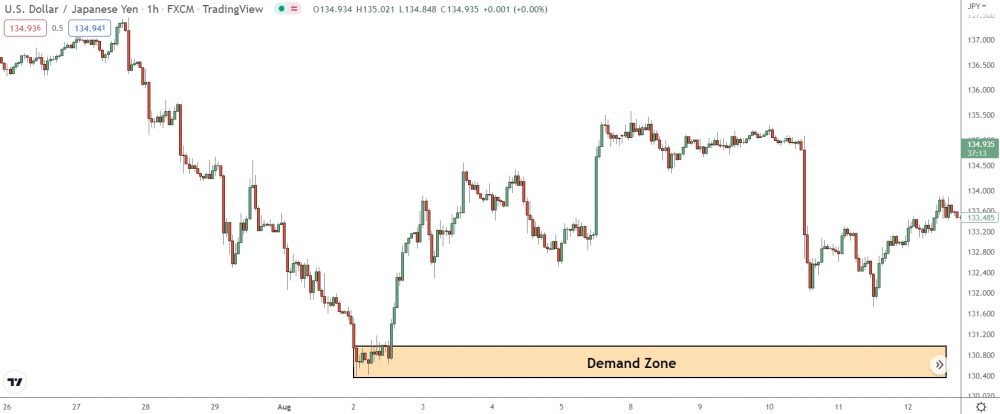 image of misdrawn demand zone now drawn correctly on usd/jpy 1 hour chart
