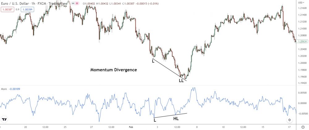 momentum indicator showing regular bullish divergence leading to reversal on eur/usd 1 hour chart